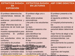 ESTRATEGIA BASADA
EN
EXPOSICIÓN
ESTRATEGIA BASADA
EN LECTURAS
ABP COMO DIDÁCTICA
El profesor determina las
características básicas de
los
exámenes psicométricos y
puede
elegir diferentes tipos de
exámenes de tal modo que
sea una
muestra representativa para
exponerlos. El profesor
explica a
sus estudiantes cómo se
conforma
una batería de pruebas
psicométricas y su
aplicación en
diferentes contextos. Puede
comparar y contrastar estas
pruebas para mostrar sus
El profesor elige uno o
varios
libros sobre pruebas
psicométricas
y les pide a los estudiantes
que
los lean.
El profesor asesora a los
alumnos
para identificar las
características
de las diferentes pruebas.
Al leer
los alumnos pueden
identificar
conceptos o ideas que el
profesor
no haya considerado.
Los alumnos junto con el
El profesor presenta a los
alumnos
el siguiente problema: “Se
abrirá
un hospital próximamente y
los
encargados de contratar al
personal deben determinar
la
mejor forma de elegir a las
personas en los puestos
correspondientes. Les
preocupa
particularmente los puestos
de
quienes trabajarán en el
área de
urgencias del hospital.
Deben
CONOCIMIENTO:CARACTERÍSTICAS DE
LAS PRUEBAS PSICOMÉTRICAS
 