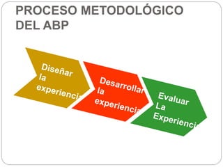 PROCESO METODOLÓGICO
DEL ABP
 