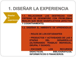 1. DISEÑAR LA EXPERIENCIA
Diseñar
la
experiencia
1.1. RELACIONAR LAS DESTREZAS CON
CRITERIO DE DESEMPEÑO CON PROBLEMAS
REALES QUE SEAN SIGNIFICATIVOS (AFECTIVA
Y COGNITIVAMENTE)
1.2. DISEÑAR EL AMBIENTE DE APRENDIZAJE:
• ROLES DE LOS ESTUDIANTES
• PRODUCTOS Y ACTIVIDADES DE LAS 4
ETAPAS DEL DESARROLLO
(ALTERNANDO TRABAJO INDIVIDUAL,
GRUPAL Y GUIADO).
• ESCOGER LOS RECURSOS
DIDÁCTICOS, BIBLIOGRÁFICOS,
INFORMÁTICOS O FINANCIEROS.
 