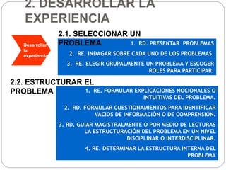 2. DESARROLLAR LA
EXPERIENCIA
Desarrollar
la
experiencia
1. RD. PRESENTAR PROBLEMAS
2. RE. INDAGAR SOBRE CADA UNO DE LOS PROBLEMAS.
3. RE. ELEGIR GRUPALMENTE UN PROBLEMA Y ESCOGER
ROLES PARA PARTICIPAR.
2.1. SELECCIONAR UN
PROBLEMA
1. RE. FORMULAR EXPLICACIONES NOCIONALES O
INTUITIVAS DEL PROBLEMA.
2. RD. FORMULAR CUESTIONAMIENTOS PARA IDENTIFICAR
VACIOS DE INFORMACIÓN O DE COMPRENSIÓN.
3. RD. GUIAR MAGISTRALMENTE O POR MEDIO DE LECTURAS
LA ESTRUCTURACIÓN DEL PROBLEMA EN UN NIVEL
DISCIPLINAR O INTERDISCIPLINAR.
4. RE. DETERMINAR LA ESTRUCTURA INTERNA DEL
PROBLEMA
2.2. ESTRUCTURAR EL
PROBLEMA
 