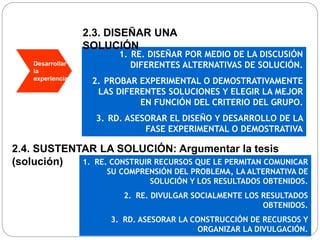 Desarrollar
la
experiencia
1. RE. DISEÑAR POR MEDIO DE LA DISCUSIÓN
DIFERENTES ALTERNATIVAS DE SOLUCIÓN.
2. PROBAR EXPERIMENTAL O DEMOSTRATIVAMENTE
LAS DIFERENTES SOLUCIONES Y ELEGIR LA MEJOR
EN FUNCIÓN DEL CRITERIO DEL GRUPO.
3. RD. ASESORAR EL DISEÑO Y DESARROLLO DE LA
FASE EXPERIMENTAL O DEMOSTRATIVA
2.3. DISEÑAR UNA
SOLUCIÓN
1. RE. CONSTRUIR RECURSOS QUE LE PERMITAN COMUNICAR
SU COMPRENSIÓN DEL PROBLEMA, LA ALTERNATIVA DE
SOLUCIÓN Y LOS RESULTADOS OBTENIDOS.
2. RE. DIVULGAR SOCIALMENTE LOS RESULTADOS
OBTENIDOS.
3. RD. ASESORAR LA CONSTRUCCIÓN DE RECURSOS Y
ORGANIZAR LA DIVULGACIÓN.
2.4. SUSTENTAR LA SOLUCIÓN: Argumentar la tesis
(solución)
 