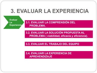 3. EVALUAR LA EXPERIENCIA
Evaluar
La
Experiencia
3.1. EVALUAR LA COMPRENSIÓN DEL
PROBLEMA.
3.2. EVALUAR LA SOLUCIÓN PROPUESTA AL
PROBLEMA ( viabilidad, eficacia y eficiencia).
3.3. EVALUAR EL TRABAJO DEL EQUIPO
3.4. EVALUAR LA EXPERIENCIA DE
APREHENDIZAJE
 