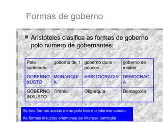 Formas de goberno Aristóteles clasifica as formas de goberno polo número de gobernantes:  As tres formas xustas miran polo ben e o interese común As formas inxustas oriéntanse ao interese particular Demagoxia Oligarquía Tiranía GOBERNO INXUSTO DEMOCRACIA ARISTOCRACIA MONARQUÍA GOBERNO XUSTO goberno de   moitos goberno duns poucos goberno de 1 Pola cantidade 