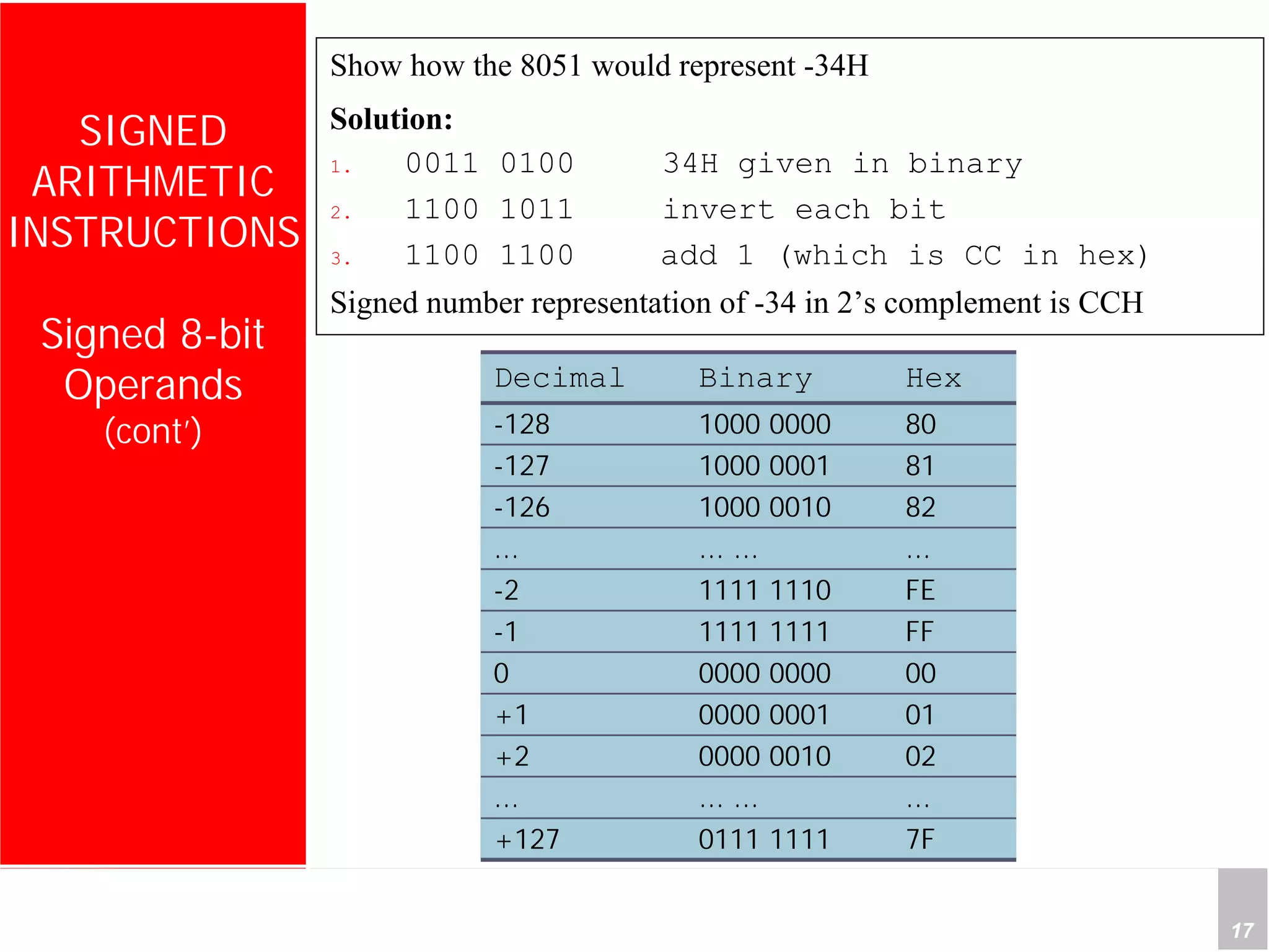 Department of Computer Science and Information Engineering
National Cheng Kung University, TAIWAN 17
HANEL
SIGNED
ARITHMETIC
INSTRUCTIONS
Signed 8-bit
Operands
(cont’)
Show how the 8051 would represent -34H
Solution:
1. 0011 0100 34H given in binary
2. 1100 1011 invert each bit
3. 1100 1100 add 1 (which is CC in hex)
Signed number representation of -34 in 2’s complement is CCH
Decimal Binary Hex
-128 1000 0000 80
-127 1000 0001 81
-126 1000 0010 82
... ... ... ...
-2 1111 1110 FE
-1 1111 1111 FF
0 0000 0000 00
+1 0000 0001 01
+2 0000 0010 02
... ... ... ...
+127 0111 1111 7F
 