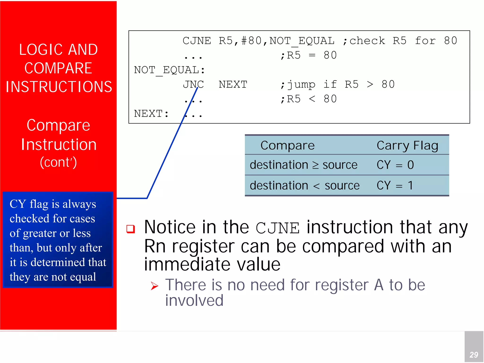 Department of Computer Science and Information Engineering
National Cheng Kung University, TAIWAN 29
HANEL
LOGIC AND
COMPARE
INSTRUCTIONS
Compare
Instruction
(cont’)
Notice in the CJNE instruction that any
Rn register can be compared with an
immediate value
There is no need for register A to be
involved
CJNE R5,#80,NOT_EQUAL ;check R5 for 80
... ;R5 = 80
NOT_EQUAL:
JNC NEXT ;jump if R5 > 80
... ;R5 < 80
NEXT: ...
Compare Carry Flag
destination ≥ source CY = 0
destination < source CY = 1
CY flag is always
checked for cases
of greater or less
than, but only after
it is determined that
they are not equal
 