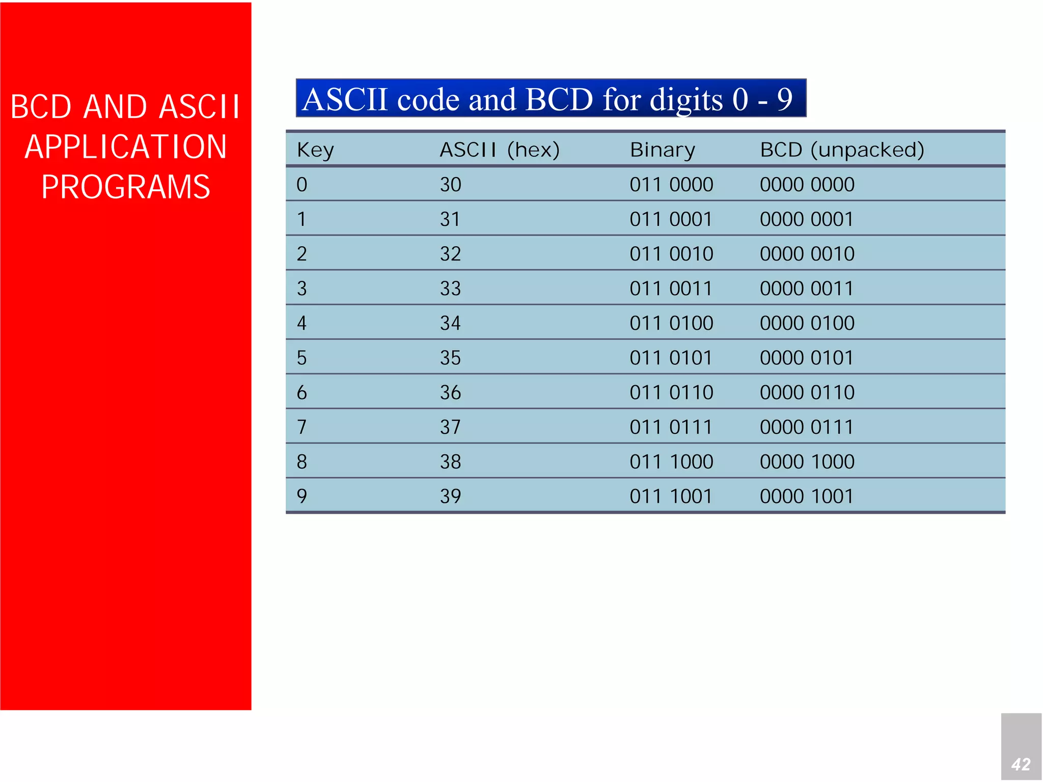 Department of Computer Science and Information Engineering
National Cheng Kung University, TAIWAN 42
HANEL
BCD AND ASCII
APPLICATION
PROGRAMS
Key ASCII (hex) Binary BCD (unpacked)
0 30 011 0000 0000 0000
1 31 011 0001 0000 0001
2 32 011 0010 0000 0010
3 33 011 0011 0000 0011
4 34 011 0100 0000 0100
5 35 011 0101 0000 0101
6 36 011 0110 0000 0110
7 37 011 0111 0000 0111
8 38 011 1000 0000 1000
9 39 011 1001 0000 1001
ASCII code and BCD for digits 0 - 9
 