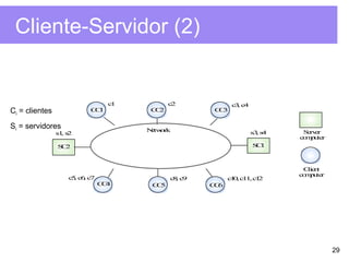 29
Cliente-Servidor (2)
Network
SC1SC2
CC1 CC2 CC3
CC5 CC6CC4
Server
computer
Client
computer
s1, s2 s3, s4
c5, c6, c7
c1 c2 c3, c4
c8, c9 c10,c11,c12
Ci = clientes
Si = servidores
 