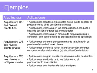 53
Ejemplos
Arquitectura Aplicaciones
Arquitectura C/S
dos niveles
cliente fino
• Aplicaciones legadas en las cuales no se puede separar el
procesamiento de la gestión de los datos
• Aplicaciones intensivas en las computaciones con poco o
nada de gestión de datos (ej: compiladores)
• Aplicaciones intensivas en manejo de datos (browsing y
consultas) con poco o nada de procesamiento de aplicación
Arquitectura C/S
dos niveles
cliente grueso
• Aplicaciones donde el procesamiento de la aplicación es
provisto off-the-shelf en el cliente
• Aplicaciones donde se hacen intensivos procesamientos
computacionales de los datos (ej: visualización de datos)
Arquitectura C/S
tres niveles o
múltiples niveles
• Aplicaciones de gran escala con cientos o miles de clientes
• Aplicaciones en donde tanto los datos como el
procesamiento son volátiles
• Aplicaciones con fuentes de datos múltiples
 