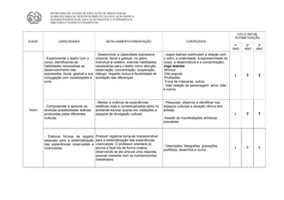 SECRETARIA DE ESTADO DE EDUCAÇÃO DE MINAS GERAIS
             SUBSECRETARIA DE DESENVOLVIMENTO DA EDUCAÇÃO BÁSICA
             SUPERINTENDÊNCIA DE EDUCAÇÃO INFANTIL E FUNDAMENTAL
             DIRETORIA E ENSINO FUNDAMENTAL



                                                                                                                                            CICLO INICIAL
                                                                                                                                           ALFABETIZAÇÃO
EIXOS             CAPACIDADES                       DETALHAMENTO/ORIENTAÇÃO                               CONTEÚDOS
                                                                                                                                           1º    2º    3º
                                                                                                                                          ANO   ANO   ANO
                                             - Desenvolver a capacidade expressiva         - Jogos teatrais (estimulam a relação com
         - Experimentar o teatro com o       corporal, facial e gestual, no plano          o outro, a criatividade, a expressividade do
         corpo, identificando as             individual e coletivo, exercita habilidades   corpo, a desenvoltura e a concentração).
         habilidades necessárias ao          necessárias para o teatro como atenção,       Jogo teatrais:
         desenvolvimento das                 observação, concentração, cooperação,         .Mímica
         expressões, facial, gestual e sua   diálogo, respeito mútuo e flexibilidade de    .Dito popular
                                                                                                                                           I     T      T
         conjugação com vocalizações e       aceitação das diferenças.                     .Profissões
         sons                                                                              .Troca de máscaras, outros
                                                                                           - Inter relação de personagem: amor, ódio
                                                                                           e outros.


                                             - Mediar a vivência de experiências           - Pesquisar, observar e identificar nos
         - Compreender e apreciar as         estéticas ricas e contextualizadas tanto no   espaços culturais a atuação cênica dos
Teatro   diversas possibilidades teatrais    ambiente escolar quanto em visitações a       artistas.
         produzidas pelas diferentes         espaços de divulgação cultural.                                                               I     T      T
         culturas.                                                                         -Assistir as manifestações artísticas
                                                                                           populares.



         - Elaborar formas de registro       Produzir registros torna-se imprescindível
         pessoais para a sistematização      para a sistematização das experiências
         das experiências observadas e       vivenciadas. O professor orientará os
                                                                                           - Descrições, fotografias, gravações,
         vivenciadas.                        alunos a fazê-los de forma criativa                                                           I     T      T
                                                                                           portfólios, desenhos e ouros
                                             observando se ele articula uma resposta
                                             pessoal coerente com os conhecimentos
                                             trabalhados.
 
