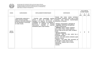 SECRETARIA DE ESTADO DE EDUCAÇÃO DE MINAS GERAIS
              SUBSECRETARIA DE DESENVOLVIMENTO DA EDUCAÇÃO BÁSICA
              SUPERINTENDÊNCIA DE EDUCAÇÃO INFANTIL E FUNDAMENTAL
              DIRETORIA E ENSINO FUNDAMENTAL


                                                                                                                                                CICLO INICIAL
                                                                                                                                               ALFABETIZAÇÃO
EIXOS              CAPACIDADES                      DETALHAMENTO/ORIENTAÇÃO                                  CONTEÚDOS
                                                                                                                                               1º    2º    3º
                                                                                                                                              ANO   ANO   ANO
                                                                                             -Estudo das cores (cores primárias,
          - Experimentar, selecionar e        - Exercitar essa capacidade significa          secundárias, terciárias, cores frias e cores
          utilizar diversos suportes,         colocar o aluno em contato com a               quentes), suas diversas representações
          materiais e técnicas artísticas a   linguagem do desenho, da pintura, da           presentes na natureza.
          fim de expressar e comunicar        modelagem, da colagem, da fotografia e
          em artes visuais.                   permitir-lhe a utilização de diversos          - Seleção, manipulação e utilização de:
                                              instrumentos,   materiais     e     suportes    - suportes: referências bibliográficas,
                                              necessários para o fazer artístico.            visuais e audiovisuais.
                                                                                             - materiais: papeis, tecidos, madeiras,
                                                                                             barro, pedra, vidros, metais, plásticos,
                                                                                             pinceis, lápis, giz de cera, tintas, sucatas e
ARTES                                                                                        outros.
VISUAIS                                                                                                                                        I     T      T
                                                                                             - técnicas artísticas:
                                                                                             .desenho - lápis de cera, sobre lixa e
                                                                                             impressão de folhas.
                                                                                             .pintura - com rolos, peneira, barbante, papel
                                                                                             dobrado e outros.
                                                                                             .colagens - com papel, fitas, sementes, pó
                                                                                             de serragem, vidros, areia e outros.
                                                                                             .esculturas - madeira, barro e outros.
                                                                                             .dobraduras.
                                                                                             .recortes.
 