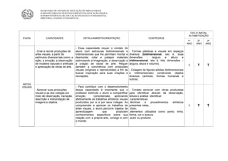 SECRETARIA DE ESTADO DE EDUCAÇÃO DE MINAS GERAIS
              SUBSECRETARIA DE DESENVOLVIMENTO DA EDUCAÇÃO BÁSICA
              SUPERINTENDÊNCIA DE EDUCAÇÃO INFANTIL E FUNDAMENTAL
              DIRETORIA E ENSINO FUNDAMENTAL




                                                                                                                                              CICLO INICIAL
                                                                                                                                             ALFABETIZAÇÃO
EIXOS              CAPACIDADES                      DETALHAMENTO/ORIENTAÇÃO                                 CONTEÚDOS
                                                                                                                                             1º    2º    3º
                                                                                                                                            ANO   ANO   ANO
                                              - Essa capacidade requer o contato do
          - Criar e recriar produções de      aluno com estruturas bidimensionais e          - Formas plásticas e visuais em espaços
          artes visuais, a partir de          tridimensionais que lhe permitam montar e      diversos (bidimensional, isto é, duas
          estímulos diversos tais como: a     desmontar, colar e justapor materiais          dimensões       -   largura e   altura e
          ação, a emoção, a observação        estimulando a imaginação, a observação e       tridimensional, isto é, três dimensões –
          de modelos naturais e artificiais   a criação de obras de arte. Requer             largura, altura e volume).
                                                                                                                                             I     T      T
          e apreciação de obras de arte.      também a convivência com produções
                                              visuais (originais e reproduzidas) a fim de    - Colagem de figuras sólidas (bidimensionais
                                              buscar inspiração para suas criações e         e tridimensionais) construindo objetos
                                              recriações.                                    diversos (animais, formas humanas e
                                                                                             outros).
ARTES
VISUAIS                                       - Para contribuir com o desenvolvimento
          - Apreciar suas produções           dessa capacidade é importante que o            - Contato sensível com obras produzidas
          visuais e as dos colegas por        professor estimule o aluno a compartilhar      para identificar através da observação,
          meio de observação, narração,       emoção,        compreensão, apreciando         leitura e análise identificar:
          descrição e interpretação de        afetivamente os trabalhos artísticos visuais   .características
          imagens e objetos.                  produzidos por si e por seus colegas. Ao       .técnicas     e    procedimentos artísticos
                                              compreender e apreciar os trabalhos de         presentes nelas;                                I     T      T
                                              artes visuais, o aluno percorre trajetos de    .título;
                                              aprendizagem          que         propiciam    .elementos utilizados como ponto, linha,
                                              conhecimentos específicos sobre sua            forma, cor e textura;
                                              relação com a própria arte, consigo e com      .autor ou produtor.
                                              o mundo.
 