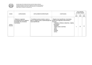 SECRETARIA DE ESTADO DE EDUCAÇÃO DE MINAS GERAIS
             SUBSECRETARIA DE DESENVOLVIMENTO DA EDUCAÇÃO BÁSICA
             SUPERINTENDÊNCIA DE EDUCAÇÃO INFANTIL E FUNDAMENTAL
             DIRETORIA E ENSINO FUNDAMENTAL




                                                                                                                                      CICLO INICIAL
                                                                                                                                     ALFABETIZAÇÃO
EIXOS             CAPACIDADES                  DETALHAMENTO/ORIENTAÇÃO                              CONTEÚDOS
                                                                                                                                     1º    2º    3º
                                                                                                                                    ANO   ANO   ANO


          - Elaborar e organizar         - O professor precisa orientar o aluno a    - Registro das experiências vivenciadas
          cronologicamente as etapas e   fazer os registros para a sistematização de através dos seguintes instrumentos e
          produções dos processos        suas experiências.                          recursos:
          vivenciados.                                                                  .Trabalhos artísticos (desenhos, objetos,
ARTES                                                                                   ilustrações)
VISUAIS                                                                                 .fotografia
                                                                                        .relatos (orais e escritos)                  I     T      T
                                                                                        .vídeo
                                                                                        .álbum
                                                                                        .portfólio
                                                                                        .outros
 