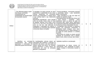 SECRETARIA DE ESTADO DE EDUCAÇÃO DE MINAS GERAIS
            SUBSECRETARIA DE DESENVOLVIMENTO DA EDUCAÇÃO BÁSICA
            SUPERINTENDÊNCIA DE EDUCAÇÃO INFANTIL E FUNDAMENTAL
            DIRETORIA E ENSINO FUNDAMENTAL



        - Criar diferentes gestos a partir   A linguagem da dança permite ao aluno       - Formas dramáticas - movimentos corporais
        das danças vivenciadas               experimentar a plasticidade de seu corpo,   e expressões faciais – para representar
        compreendendo as                     inventar sequências de movimento,           ideias e sentimentos.
        possibilidades de transformação      explorar sua imaginação e o espaço físico   - Jogos dramáticos ou não com base em
        da expressão corporal.               o que contribui para o seu crescimento      histórias do repertório infantil.
                                             individual.                                 - Acompanhamento de diferentes ritmos com
                                             Representar experiências como: derreter     o corpo (intenso – moderado - lento)
                                             como um sorvete, flutuar como um floco      explorando todos os planos de ação do
                                             de algodão, balançar como folhas, correr    movimento (alto, médio, baixo), elaborando
                                             como um rio, voar como uma gaivota, cair    e explicando diferentes interpretações diante     I   T   T
                                             como um raio etc., são exercícios de        de diversos timbres (intensidade) de sons.
DANÇA                                        imaginação e criatividade que reiteram a    - Coreografias (solo-individual ou pequenos
                                             importância do movimento para expressar     grupos) que expressem sentimentos e
                                             e comunicar ideias e emoções.               sensações (medo, coragem, amor, raiva,
                                                                                         etc) identificando-as em ações pessoais ou
                                                                                         em ações de outras pessoas e o contexto
                                                                                         escolhido.
                                                                                         - Movimentos em duplas ou grupos opondo
                                                                                         qualidade de movimentos: leve e pesado,
                                                                                         rápido e lento, direto e sinuoso, alto e baixo.


        -    Identificar as    principais    As manifestações culturais devem ser - Agilidade, equilíbrio e coordenação.
        características   das    danças      valorizadas pelo professor e inseridas no
        apreciadas e vivenciadas em          repertório dos alunos, pois são partes da
        diferentes grupos socioculturais     riqueza cultural dos povos. As cirandas, -Características da dança: número de                 I   T   T
                                             danças folclóricas e outros devem ser participantes, ritmo, significado da dança,
                                             incorporados por meio de atividades papeis, funções e movimentos durante a
                                             gestuais e coreográficas.                 prática.
 