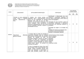 SECRETARIA DE ESTADO DE EDUCAÇÃO DE MINAS GERAIS
            SUBSECRETARIA DE DESENVOLVIMENTO DA EDUCAÇÃO BÁSICA
            SUPERINTENDÊNCIA DE EDUCAÇÃO INFANTIL E FUNDAMENTAL
            DIRETORIA E ENSINO FUNDAMENTAL




                                                                                                                                     CICLO INICIAL
EIXOS                                                                                                                               ALFABETIZAÇÃO
                 CAPACIDADES                  DETALHAMENTO/ORIENTAÇÃO                               CONTEÚDOS
                                                                                                                                    1º    2º    3º
                                                                                                                                   ANO   ANO   ANO
                                                                                     -Identificação e diferenciação dos sons
         -Perceber os sons ambientes   -O trabalho com música precisa ser            (corporais e ambientais): parâmetro do
         (vozes, corpos e materiais    significativo para o desenvolvimento dos      som (altura, intensidade) e ritmo (ritmo do
         sonoros)   associando-os  a   alunos em sua capacidade de perceber          corpo e da linguagem).
         fonte.                        diferentes sons: sons da voz, do meio
                                       ambiente, de instrumentos conhecidos e de     -Percepção de sons musicais a partir de
                                       outros materiais. Para percebê-los e          instrumentos tradicionais e alternativos
                                       associá-los adequadamente às suas fontes      (construídos com diferentes materiais ou       I     T      T
                                       torna-se necessário exercitar a escuta e a    reciclados).
                                       sensibilidade do aluno.
                                                                                     -Percepção da origem e da direção dos
                                                                                     sons.
                                                                                     - Audição de músicas que exploram sons
                                                                                     da natureza, sons de instrumentos
                                                                                     musicais e composições clássicas.
                                        - A música além do poder de encantar e
MÚSICA
         -Reconhecer         diferentes proporcionar distração, pode ser utilizada   -Conhecimento de várias canções:
         gêneros musicais.              para transmitir conhecimentos de naturezas   .ninar ou acalanto,
                                        diversas. As canções de ninar, os            .roda e cirandas,
                                        brinquedos cantados e rítmicos, as rodas e   .populares,
                                        cirandas, os jogos com movimentos, as        .folclóricas,
                                        brincadeiras com palmas e gestos sonoros     .religiosas,
                                        corporais e outras produções do acervo       .cívicas,
                                                                                                                                    I     T      T
                                        cultural infantil devem se constituir em     .modernas e outras.
                                        conteúdos de trabalho.

                                       -O ritmo é a pulsação da música. Sem ritmo
                                       não há música. Ouvir música aprender uma
                                       canção, realizar atividades rítmicas são
                                       meios que estimulam e desenvolvem o
                                       gosto pela atividade musical, além de
 