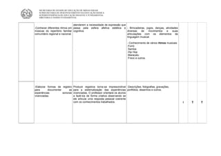 SECRETARIA DE ESTADO DE EDUCAÇÃO DE MINAS GERAIS
   SUBSECRETARIA DE DESENVOLVIMENTO DA EDUCAÇÃO BÁSICA
   SUPERINTENDÊNCIA DE EDUCAÇÃO INFANTIL E FUNDAMENTAL
   DIRETORIA E ENSINO FUNDAMENTAL


                                 atenderem a necessidade de expressão que
-Conhecer diferentes ritmos em passa pela esfera afetiva estética e - Brincadeiras, jogos, danças, atividades
músicas do repertório familiar cognitiva.                                 diversas    de  movimentos e   suas
comunitário regional e nacional.                                          articulações com os elementos da
                                                                          linguagem musical.

                                                                          - Conhecimento de vários ritmos musicais:
                                                                          .Forró
                                .                                         .Samba
                                                                          .Hip Hop
                                                                          .Maracatu
                                                                          .Frevo e outros.




-Elaborar formas de registro Produzir registros torna-se imprescindível -Descrições, fotografias, gravações,
para       documentar      as para a sistematização das experiências portfólios, desenhos e outros.
experiências          sonoras vivenciadas. O professor orientará os alunos
vivenciadas.                  a fazê-los de forma criativa observando se
                              ele articula uma resposta pessoal coerente
                              com os conhecimentos trabalhados.                                                       I   T   T
 