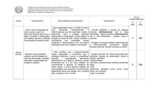 SECRETARIA DE ESTADO DE EDUCAÇÃO DE MINAS GERAIS
              SUBSECRETARIA DE DESENVOLVIMENTO DA EDUCAÇÃO BÁSICA
              SUPERINTENDÊNCIA DE EDUCAÇÃO INFANTIL E FUNDAMENTAL
              DIRETORIA E ENSINO FUNDAMENTAL


                                                                                                                                                   CICLO
                                                                                                                                               COMPLEMENTAR
EIXOS              CAPACIDADES                       DETALHAMENTO/ORIENTAÇÃO                                  CONTEÚDOS
                                                                                                                                                 4º    5º
                                                                                                                                                ANO   ANO
                                              - Essa capacidade requer o contato do aluno
          - Criar e recriar produções de      com       estruturas    bidimensionais      e   - Formas plásticas e visuais em espaços
          artes visuais, a partir de          tridimensionais que lhe permitam montar e       diversos (bidimensional, isto é, duas
          estímulos diversos tais como: a     desmontar, colar e justapor materiais           dimensões - largura e altura e tridimensional,
          ação, a emoção, a observação        estimulando a imaginação, a observação e a      isto é, três dimensões – largura, altura e
          de modelos naturais e artificiais   criação de obras de arte. Requer também a       volume).                                           T     T/C
          e apreciação de obras de arte.      convivência      com    produções     visuais
                                              (originais e reproduzidas) a fim de buscar      - Colagem de figuras sólidas (bidimensionais
                                              inspiração para suas criações e recriações.     e    tridimensionais)   construindo  objetos
                                                                                              diversos (animais, formas humanas e outros).


ARTES                                         - Para contribuir com o desenvolvimento
VISUAIS   - Apreciar suas produções           dessa capacidade é importante que o             - Contato sensível com obras produzidas para
          visuais e as dos colegas por        professor estimule o aluno a compartilhar       identificar através da observação, leitura e
          meio de observação, narração,       emoção,          compreensão,    apreciando     análise identificar:
          descrição e interpretação de        afetivamente os trabalhos artísticos visuais    .características
          imagens e objetos.                  produzidos por si e por seus colegas. Ao        .técnicas e procedimentos artísticos presentes
                                              compreender e apreciar os trabalhos de          nelas;                                             T    T/C
                                              artes visuais, o aluno percorre trajetos de     .título;
                                              aprendizagem que propiciam conhecimentos        .elementos utilizados como ponto, linha,
                                              específicos sobre sua relação com a própria     forma, cor e textura;
                                              arte, consigo e com o mundo.                    .autor ou produtor.
 