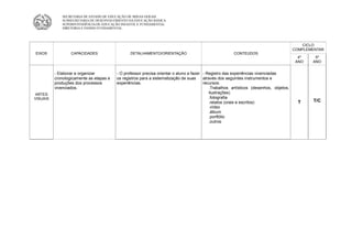 SECRETARIA DE ESTADO DE EDUCAÇÃO DE MINAS GERAIS
             SUBSECRETARIA DE DESENVOLVIMENTO DA EDUCAÇÃO BÁSICA
             SUPERINTENDÊNCIA DE EDUCAÇÃO INFANTIL E FUNDAMENTAL
             DIRETORIA E ENSINO FUNDAMENTAL




                                                                                                                                           CICLO
                                                                                                                                       COMPLEMENTAR
EIXOS             CAPACIDADES                   DETALHAMENTO/ORIENTAÇÃO                               CONTEÚDOS
                                                                                                                                         4º    5º
                                                                                                                                        ANO   ANO


          - Elaborar e organizar         - O professor precisa orientar o aluno a fazer - Registro das experiências vivenciadas
          cronologicamente as etapas e   os registros para a sistematização de suas     através dos seguintes instrumentos e
          produções dos processos        experiências.                                  recursos:
          vivenciados.                                                                     .Trabalhos artísticos (desenhos, objetos,
ARTES                                                                                      ilustrações)
VISUAIS                                                                                    .fotografia
                                                                                           .relatos (orais e escritos)                   T    T/C
                                                                                           .vídeo
                                                                                           .álbum
                                                                                           .portfólio
                                                                                           .outros
 