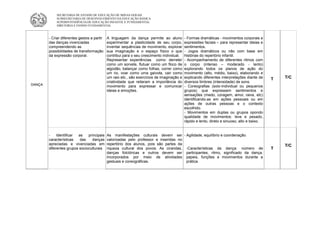 SECRETARIA DE ESTADO DE EDUCAÇÃO DE MINAS GERAIS
            SUBSECRETARIA DE DESENVOLVIMENTO DA EDUCAÇÃO BÁSICA
            SUPERINTENDÊNCIA DE EDUCAÇÃO INFANTIL E FUNDAMENTAL
            DIRETORIA E ENSINO FUNDAMENTAL



        - Criar diferentes gestos a partir   A linguagem da dança permite ao aluno          - Formas dramáticas - movimentos corporais e
        das danças vivenciadas               experimentar a plasticidade de seu corpo,      expressões faciais – para representar ideias e
        compreendendo as                     inventar sequências de movimento, explorar     sentimentos.
        possibilidades de transformação      sua imaginação e o espaço físico o que         - Jogos dramáticos ou não com base em
        da expressão corporal.               contribui para o seu crescimento individual.   histórias do repertório infantil.
                                             Representar experiências como: derreter        - Acompanhamento de diferentes ritmos com
                                             como um sorvete, flutuar como um floco de      o corpo (intenso – moderado - lento)
                                             algodão, balançar como folhas, correr como     explorando todos os planos de ação do
                                             um rio, voar como uma gaivota, cair como       movimento (alto, médio, baixo), elaborando e
                                             um raio etc., são exercícios de imaginação e   explicando diferentes interpretações diante de    T   T/C
                                             criatividade que reiteram a importância do     diversos timbres (intensidade) de sons.
DANÇA                                        movimento para expressar e comunicar           - Coreografias (solo-individual ou pequenos
                                             ideias e emoções.                              grupos) que expressem sentimentos e
                                                                                            sensações (medo, coragem, amor, raiva, etc)
                                                                                            identificando-as em ações pessoais ou em
                                                                                            ações de outras pessoas e o contexto
                                                                                            escolhido.
                                                                                            - Movimentos em duplas ou grupos opondo
                                                                                            qualidade de movimentos: leve e pesado,
                                                                                            rápido e lento, direto e sinuoso, alto e baixo.


        -    Identificar as    principais    As manifestações culturais devem ser - Agilidade, equilíbrio e coordenação.
        características   das    danças      valorizadas pelo professor e inseridas no
        apreciadas e vivenciadas em          repertório dos alunos, pois são partes da                                                            T/C
        diferentes grupos socioculturais     riqueza cultural dos povos. As cirandas, -Características da dança: número de                    T
                                             danças folclóricas e outros devem ser participantes, ritmo, significado da dança,
                                             incorporados por meio de atividades papeis, funções e movimentos durante a
                                             gestuais e coreográficas.                 prática.
 