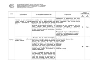SECRETARIA DE ESTADO DE EDUCAÇÃO DE MINAS GERAIS
            SUBSECRETARIA DE DESENVOLVIMENTO DA EDUCAÇÃO BÁSICA
            SUPERINTENDÊNCIA DE EDUCAÇÃO INFANTIL E FUNDAMENTAL
            DIRETORIA E ENSINO FUNDAMENTAL




                                                                                                                                           CICLO
EIXOS                                                                                                                                  COMPLEMENTAR
                 CAPACIDADES                  DETALHAMENTO/ORIENTAÇÃO                                CONTEÚDOS
                                                                                                                                         4º    5º
                                                                                                                                        ANO   ANO
                                                                                     -Identificação e diferenciação dos sons
         -Perceber os sons ambientes   -O trabalho com música precisa ser            (corporais e ambientais): parâmetro do som
         (vozes, corpos e materiais    significativo para o desenvolvimento dos      (altura, intensidade) e ritmo (ritmo do corpo e
         sonoros)   associando-os  a   alunos em sua capacidade de perceber          da linguagem).
         fonte.                        diferentes sons: sons da voz, do meio
                                       ambiente, de instrumentos conhecidos e de     -Percepção de sons musicais a partir de
                                       outros materiais. Para percebê-los e          instrumentos tradicionais e alternativos
                                       associá-los adequadamente às suas fontes      (construídos com diferentes materiais ou
                                                                                                                                         T     T/C
                                       torna-se necessário exercitar a escuta e a    reciclados).
                                       sensibilidade do aluno.
                                                                                     -Percepção da origem e da direção dos sons.
                                                                                     - Audição de músicas que exploram sons da
                                                                                     natureza, sons de instrumentos musicais e
                                                                                     composições clássicas.
                                        - A música além do poder de encantar e
         -Reconhecer         diferentes proporcionar distração, pode ser utilizada   -Conhecimento de várias canções:
MÚSICA
         gêneros musicais.              para transmitir conhecimentos de naturezas   .ninar ou acalanto,
                                        diversas. As canções de ninar, os            .roda e cirandas,
                                        brinquedos cantados e rítmicos, as rodas e   .populares,
                                        cirandas, os jogos com movimentos, as        .folclóricas,
                                        brincadeiras com palmas e gestos sonoros     .religiosas,
                                        corporais e outras produções do acervo       .cívicas,                                           T     T/C
                                        cultural infantil devem se constituir em     .modernas e outras.
                                        conteúdos de trabalho.

                                       -O ritmo é a pulsação da música. Sem ritmo
                                       não há música. Ouvir música aprender uma
                                       canção, realizar atividades rítmicas são
                                       meios que estimulam e desenvolvem o
                                       gosto pela atividade musical, além de
                                       atenderem a necessidade de expressão que
 