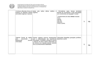 SECRETARIA DE ESTADO DE EDUCAÇÃO DE MINAS GERAIS
   SUBSECRETARIA DE DESENVOLVIMENTO DA EDUCAÇÃO BÁSICA
   SUPERINTENDÊNCIA DE EDUCAÇÃO INFANTIL E FUNDAMENTAL
   DIRETORIA E ENSINO FUNDAMENTAL


-Conhecer diferentes ritmos em passa pela     esfera   afetiva   estética   e - Brincadeiras, jogos, danças, atividades
músicas do repertório familiar cognitiva.                                     diversas de movimentos e suas articulações
comunitário regional e nacional.                                              com os elementos da linguagem musical.

                                                                              - Conhecimento de vários ritmos musicais:
                                                                              .Forró
                                                                              .Samba
                                 .                                            .Hip Hop
                                                                              .Maracatu                                    T   T/C
                                                                              .Frevo e outros.




-Elaborar formas de registro Produzir registros torna-se imprescindível -Descrições, fotografias, gravações, portfólios,
para       documentar      as para a sistematização das experiências desenhos e outros.
experiências          sonoras vivenciadas. O professor orientará os alunos
vivenciadas.                  a fazê-los de forma criativa observando se
                              ele articula uma resposta pessoal coerente
                              com os conhecimentos trabalhados.                                                            T
                                                                                                                               T/C
 