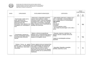 SECRETARIA DE ESTADO DE EDUCAÇÃO DE MINAS GERAIS
             SUBSECRETARIA DE DESENVOLVIMENTO DA EDUCAÇÃO BÁSICA
             SUPERINTENDÊNCIA DE EDUCAÇÃO INFANTIL E FUNDAMENTAL
             DIRETORIA E ENSINO FUNDAMENTAL



                                                                                                                                             CICLO
                                                                                                                                         COMPLEMENTAR
EIXOS             CAPACIDADES                       DETALHAMENTO/ORIENTAÇÃO                                 CONTEÚDOS
                                                                                                                                           4º    5º
                                                                                                                                          ANO   ANO
                                             - Desenvolver a capacidade expressiva         - Jogos teatrais (estimulam a relação com o
         - Experimentar o teatro com o       corporal, facial e gestual, no plano          outro, a criatividade, a expressividade do
         corpo, identificando as             individual e coletivo, exercita habilidades   corpo, a desenvoltura e a concentração).
         habilidades necessárias ao          necessárias para o teatro como atenção,       Jogo teatrais:
         desenvolvimento das                 observação, concentração, cooperação,         .Mímica
         expressões, facial, gestual e sua   diálogo, respeito mútuo e flexibilidade de    .Dito popular
                                                                                                                                           T     T/C
         conjugação com vocalizações e       aceitação das diferenças.                     .Profissões
         sons                                                                              .Troca de máscaras, outros
                                                                                           - Inter relação de personagem: amor, ódio e
                                                                                           outros.


                                             - Mediar a vivência de experiências           - Pesquisar, observar e identificar nos
         - Compreender e apreciar as         estéticas ricas e contextualizadas tanto no   espaços culturais a atuação cênica dos
Teatro   diversas possibilidades teatrais    ambiente escolar quanto em visitações a       artistas.
         produzidas pelas diferentes         espaços de divulgação cultural.                                                               T     T/C
         culturas.                                                                         -Assistir as manifestações artísticas
                                                                                           populares.



         - Elaborar formas de registro       Produzir registros torna-se imprescindível
         pessoais para a sistematização      para a sistematização das experiências
         das experiências observadas e       vivenciadas. O professor orientará os
                                                                                           - Descrições, fotografias, gravações,
         vivenciadas.                        alunos a fazê-los de forma criativa                                                           T     T/C
                                                                                           portfólios, desenhos e ouros
                                             observando se ele articula uma resposta
                                             pessoal coerente com os conhecimentos
                                             trabalhados.
 