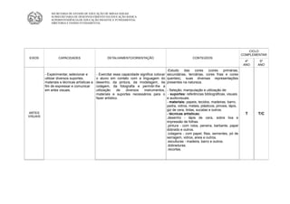 SECRETARIA DE ESTADO DE EDUCAÇÃO DE MINAS GERAIS
              SUBSECRETARIA DE DESENVOLVIMENTO DA EDUCAÇÃO BÁSICA
              SUPERINTENDÊNCIA DE EDUCAÇÃO INFANTIL E FUNDAMENTAL
              DIRETORIA E ENSINO FUNDAMENTAL




                                                                                                                                                      CICLO
                                                                                                                                                  COMPLEMENTAR
EIXOS              CAPACIDADES                       DETALHAMENTO/ORIENTAÇÃO                                   CONTEÚDOS
                                                                                                                                                    4º    5º
                                                                                                                                                   ANO   ANO
                                                                                              -Estudo    das   cores    (cores    primárias,
          - Experimentar, selecionar e        - Exercitar essa capacidade significa colocar   secundárias, terciárias, cores frias e cores
          utilizar diversos suportes,         o aluno em contato com a linguagem do           quentes), suas diversas representações
          materiais e técnicas artísticas a   desenho, da pintura, da modelagem, da           presentes na natureza.
          fim de expressar e comunicar        colagem, da fotografia e permitir-lhe a
          em artes visuais.                   utilização     de  diversos    instrumentos,    - Seleção, manipulação e utilização de:
                                              materiais e suportes necessários para o          - suportes: referências bibliográficas, visuais
                                              fazer artístico.                                e audiovisuais.
                                                                                              - materiais: papeis, tecidos, madeiras, barro,
                                                                                              pedra, vidros, metais, plásticos, pinceis, lápis,
                                                                                              giz de cera, tintas, sucatas e outros.
ARTES                                                                                         - técnicas artísticas:                                T     T/C
VISUAIS                                                                                       .desenho - lápis de cera, sobre lixa e
                                                                                              impressão de folhas.
                                                                                              .pintura - com rolos, peneira, barbante, papel
                                                                                              dobrado e outros.
                                                                                              .colagens - com papel, fitas, sementes, pó de
                                                                                              serragem, vidros, areia e outros.
                                                                                              .esculturas - madeira, barro e outros.
                                                                                              .dobraduras.
                                                                                              .recortes.
 