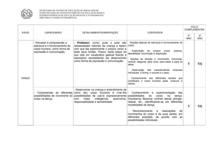 SECRETARIA DE ESTADO DE EDUCAÇÃO DE MINAS GERAIS
            SUBSECRETARIA DE DESENVOLVIMENTO DA EDUCAÇÃO BÁSICA
            SUPERINTENDÊNCIA DE EDUCAÇÃO INFANTIL E FUNDAMENTAL
            DIRETORIA E ENSINO FUNDAMENTAL



                                                                                                                                                CICLO
                                                                                                                                            COMPLEMENTAR
EIXOS           CAPACIDADES                    DETALHAMENTO/ORIENTAÇÃO                                 CONTEÚDOS
                                                                                                                                              4º    5º
                                                                                                                                             ANO   ANO
        - Perceber e compreender a       - Professor: correr, pular e subir são       - Noções básicas de estrutura e funcionamento do
        estrutura e o funcionamento do   necessidades naturais da criança e fazem    corpo.
        corpo humano, como forma de      com que ela experimente o próprio corpo e
        expressão e comunicação.         teste seus limites. Possui nesta etapa de   - Exploração do próprio corpo:              postura,
                                                                                     lateralidade, locomoção e respiração.
                                         sua vida um vocabulário gestual fluente e
                                         expressivo necessitando ser desenvolvido    - Noções de direção e movimento: horizontal,
                                         como forma de expressão e comunicação.      vertical, diagonal, para cima, para baixo e para os
                                                                                     lados.                                                   T     T/C

                                                                                     - observação das características           corporais
                                                                                     individuais: a forma, o volume e o peso.

DANÇA                                                                                - Conhecimento dos diferentes tecidos que
                                                                                     constituem o corpo humano (pele, músculo e
                                                                                     ossos).

                                       - Desenvolver na criança o entendimento de
        - Compreender as diferentes como seu corpo funciona é criar-lhe              - Conhecimento e experimentação das
        possibilidades de movimento do possibilidades de usá-lo expressivamente      possibilidades     do    corpo      na     dança:
        corpo na dança.                com      maior   inteligência,   autonomia,   impulsionar, flexionar, contrair, elevar, alongar,
                                       responsabilidade e sensibilidade              relaxar, etc., identificando-as em diferentes
                                                                                     modalidades da dança.
                                                                                                                                              T     T/C
                                                                                     -    Reconhecimento      e  realizações de
                                                                                     movimentos do corpo e de suas partes, em
                                                                                     diferentes posições, de acordo com as
                                                                                     possibilidades individuais.
 