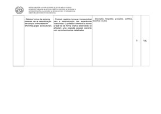 SECRETARIA DE ESTADO DE EDUCAÇÃO DE MINAS GERAIS
    SUBSECRETARIA DE DESENVOLVIMENTO DA EDUCAÇÃO BÁSICA
    SUPERINTENDÊNCIA DE EDUCAÇÃO INFANTIL E FUNDAMENTAL
    DIRETORIA E ENSINO FUNDAMENTAL



- Elaborar formas de registros      - Produzir registros torna-se imprescindível - Descrições, fotografias, gravações, portfólios,
pessoais para a sistematização      para a sistematização das experiências desenhos e outros.
das danças vivenciadas em           vivenciadas. O professor orientará os alunos
diferentes grupos socioculturais.   a fazê-los de forma criativa observando se
                                    articulam uma resposta pessoal coerente
                                    com os conhecimentos trabalhados.




                                                                                                                                     T   T/C
 