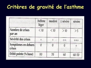 Critères de gravité de l’asthme
 