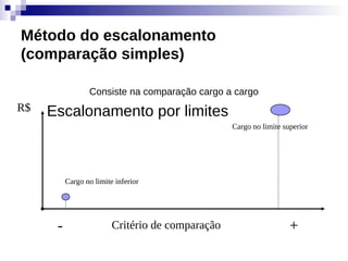 Método do escalonamento
(comparação simples)

                 Consiste na comparação cargo a cargo
R$   Escalonamento por limites
                                                  Cargo no limite superior




          Cargo no limite inferior




      -                  Critério de comparação                     +
 