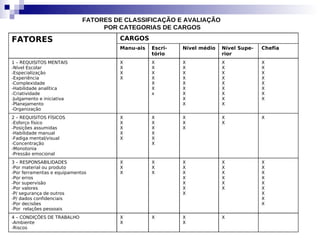 FATORES DE CLASSIFICAÇÃO E AVALIAÇÃO
                                  POR CATEGORIAS DE CARGOS

FATORES                               CARGOS
                                      Manu-ais   Escri-   Nível médio   Nível Supe-   Chefia
                                                 tório                  rior
1 – REQUISITOS MENTAIS                X          X        X             X             X
-Nível Escolar                        X          X        X             X             X
-Especialização                       X          X        X             X             X
-Experiência                          X          X        X             X             X
-Complexidade                                    X        X             X             X
-Habilidade analítica                            X        X             X             X
-Criatividade                                    x        X             X             X
-Julgamento e iniciativa                                  X             X             X
-Planejamento                                             X             X
-Organização
2 – REQUISITOS FÍSICOS                X          X        X             X             X
-Esforço físico                       X          X        X             X
-Posições assumidas                   X          X        X
-Habilidade manual                    X          X
-Fadiga mental/visual                 X          X
-Concentração                                    X
-Monotonia
-Pressão emocional
3 – RESPONSABILIDADES                 X          X        X             X             X
-Por material ou produto              X          X        X             X             X
-Por ferramentas e equipamentos       X          X        X             X             X
-Por erros                                                X             X             X
-Por supervisão                                           X             X             X
-Por valores                                              X             X             X
-P/ segurança de outros                                   X                           X
-P/ dados confidenciais                                                               X
-Por decisões                                                                         X
-Por relações pessoais
4 – CONDIÇÕES DE TRABALHO             X          X        X             X
-Ambiente                             X                   X
-Riscos
 