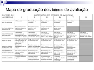 Mapa de graduação dos fatores de avaliação
FATORES DE                                            GRADUAÇÃO DOS FATORES DE AVALIAÇÃO
AVALIAÇÃO                    I                       II         III        IV           V                                                                 VI

                  Alfabetizado             Primeiro Grau            Segundo Grau             Universitário            Universitário
ESCOLARIDADE                               Completo                 incompleto               incompleto               completo


                  Requer treinamento       Requer treinamento        Requer treinamento      Requer treinamento
CONHECIMENTOS     espeçífico abaixo de     entre 50 e 100           entre 100 e 150          acima de 150
ESPECÍFICOS       50 horas/aula            horas/aula .             horas/aula.              horas/aula.

                  Tem sob sua              Tem sob sua              Tem sob sua              Tem sob sua              Tem sob sua                Tem sob sua
RESPONSAB. POR    responsabilidade         responsabilidade         responsabilidade         responsabilidade         responsabilidade           responsabilidade
PATRIMÔNIO        patrimônio com valor     patrimônio com valor     patrimônio com valor     patrimônio com valor     patrimônio com valor       patrimônio com valor
                  abaixo de 2 S. Mínimo    entre 2 e 5 S. Mínimo    entre 5 e 10 S. Mínimo   entre 10 e 20 S.         entre 20 e 50 S.           acima de 50 S. Mínimo.
                                                                                             Mínimo.                  Mínimo.
                  Não exige experiência,   Exige experiência de     Exige experiência de     Exige experiência de     Exige experiência de
EXPERIÊNCIA       apenas o contrato de     no mínimo 01 ano.        no mínimo 02 ano.        no mínimo 03 ano.        no mínimo 04 ano.
                  experiência. 3 meses é
                  o suficiente.
                  Relaciona-se             Relaciona-se com os      Contatos externos para   Contatos para obtenção   Contatos com prestadores
RESPONSABILID.    basicamente com os       clientes em geral para   obter e fornecer         de colaboração de        de serviços e
POR CONTATOS      colegas.                 fornecer informações.    informações importantes. terceiros e eventuais    fornecedores para
                                                                                             negociações.             negociações.
RESPONSABILID.    Não exerce supervisão.   É responsável por        É responsável por        É responsável por        É responsável por
POR SUPERVIS!ÃO   Apenas cordena           supervisão de até 05     supervisão de até 05     supervisão de equipes    supervisão de equipes
                  trabalhos                funcionários.            funcionários.            entre 5 e 10             com mais de 10
                  eventualmente.                                                             funcionários.            funcionários.
                  Trabalho rotineiro e     Apresenta alguma         Trabalho envolve         O trabalho               O trabalho envolve
COMPLEXIDADE      repetitivo               característica de        cálculos e análises de   compreende cálculos      tomadas de decisão e
                                           situações imprevistas    problemas incomuns.      complexos e              capacidade de
                                                                                             criatividade.            planejamento.
 