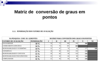 Matriz de conversão de graus em
                             pontos


              1.1.1. PONDERAÇÃO DOS FATORES DE AVALIAÇÃO



        NA PESQUISA COM OS GERENTES                   MATRIZ PARA CONVERSÃO DOS GRAUS EM PONTOS
FATORES DE AVALIAÇÃO              PONDERAÇÃO      I         II        III         IV         V         VI
ESCOLARIDADE                         18 %             36         72         108        144       180
CONHECIMENTO ESPECÍFICO              14 %             35         70         105        140
RESPONSABILIDADE P/ PATRIMÔNIO       14 %             23         47         70          93       117        140
EXPERIÊNCIA                          17 %             34         68         102        136       170
RESPONSABILIDADE P/ CONTATOS         15 %             30         60         90         120       150
RESPONSABILIDADE POR SUPERVISÃO      11 %             22         44         66          88       110
COMPLEXIDADE                         11 %             22         44         66          88       110
 