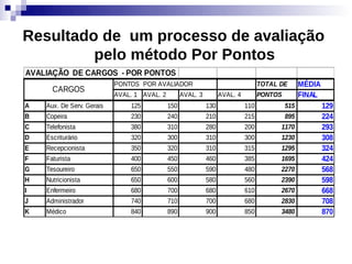 Resultado de um processo de avaliação
         pelo método Por Pontos
AVALIAÇÃO DE CARGOS - POR PONTOS
                           PONTOS POR AVALIADOR                                    TOTAL DE       MÉDIA
      CARGOS
                           AVAL. 1 AVAL. 2         AVAL. 3         AVAL. 4         PONTOS         FINAL
A   Aux. De Serv. Gerais       125           150             130             110            515           129
B   Copeira                    230           240             210             215            895           224
C   Telefonista                380           310             280             200         1170             293
D   Escriturário               320           300             310             300         1230             308
E   Recepcionista              350           320             310             315         1295             324
F   Faturista                  400           450             460             385         1695             424
G   Tesoureiro                 650           550             590             480         2270             568
H   Nutricionista              650           600             580             560         2390             598
I   Enfermeiro                 680           700             680             610         2670             668
J   Administrador              740           710             700             680         2830             708
K   Médico                     840           890             900             850         3480             870
 