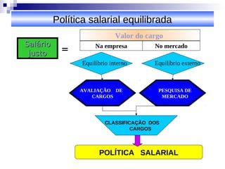 Política salarial equilibrada
                              Valor do cargo
Salário
 justo      =         Na empresa         No mercado

                 Equilíbrio interno      Equilíbrio externo



                AVALIAÇÃO DE              PESQUISA DE
                   CARGOS                  MERCADO




                          CLASSIFICAÇÃO DOS
                                   CARGOS



                       POLÍTICA SALARIAL
 