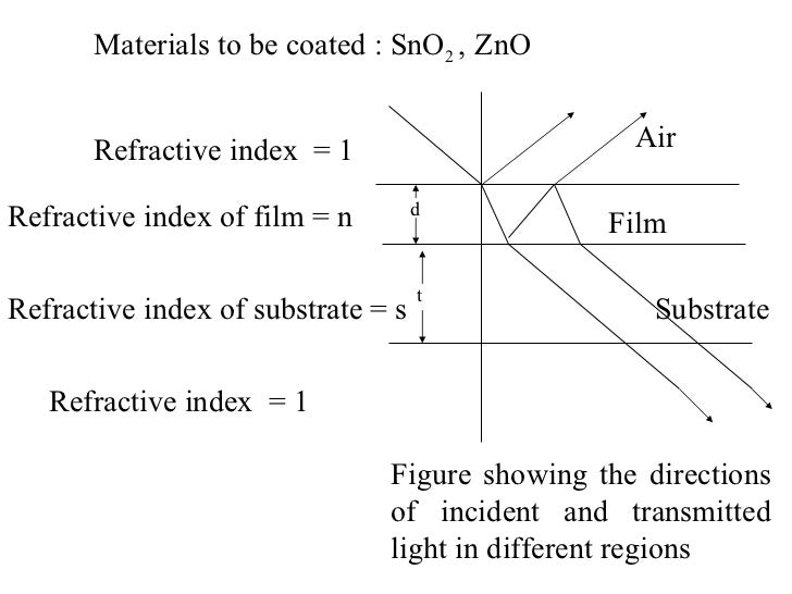 6.b.measurement of film thickness