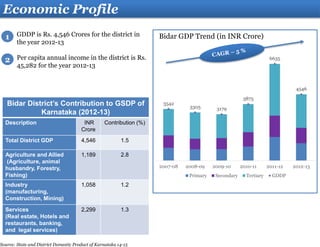 Economic Profile
GDDP is Rs. 4,546 Crores for the district in
the year 2012-13
Per capita annual income in the district is Rs.
45,282 for the year 2012-13
1
2
Bidar District’s Contribution to GSDP of
Karnataka (2012-13)
Description INR
Crore
Contribution (%)
Total District GDP 4,546 1.5
Agriculture and Allied
(Agriculture, animal
husbandry, Forestry,
Fishing)
1,189 2.8
Industry
(manufacturing,
Construction, Mining)
1,058 1.2
Services
(Real estate, Hotels and
restaurants, banking,
and legal services)
2,299 1.3
Bidar GDP Trend (in INR Crore)
3542
3305 3179
3875
6635
4546
2007-08 2008-09 2009-10 2010-11 2011-12 2012-13
Primary Secondary Tertiary GDDP
Source: State and District Domestic Product of Karnataka 14-15
 