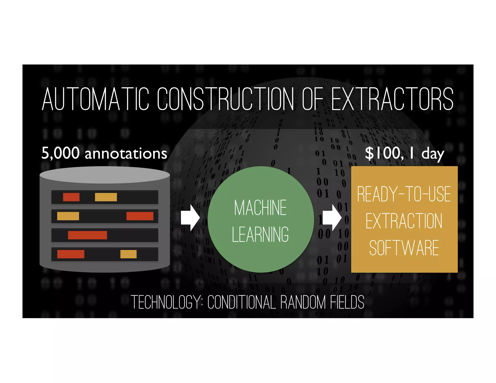 Automatic Construction of Extractors
5,000 annotations
Machine
Learning
Ready-to-use
Extraction
Software
$100, 1 day
Technology: Conditional Random Fields
 