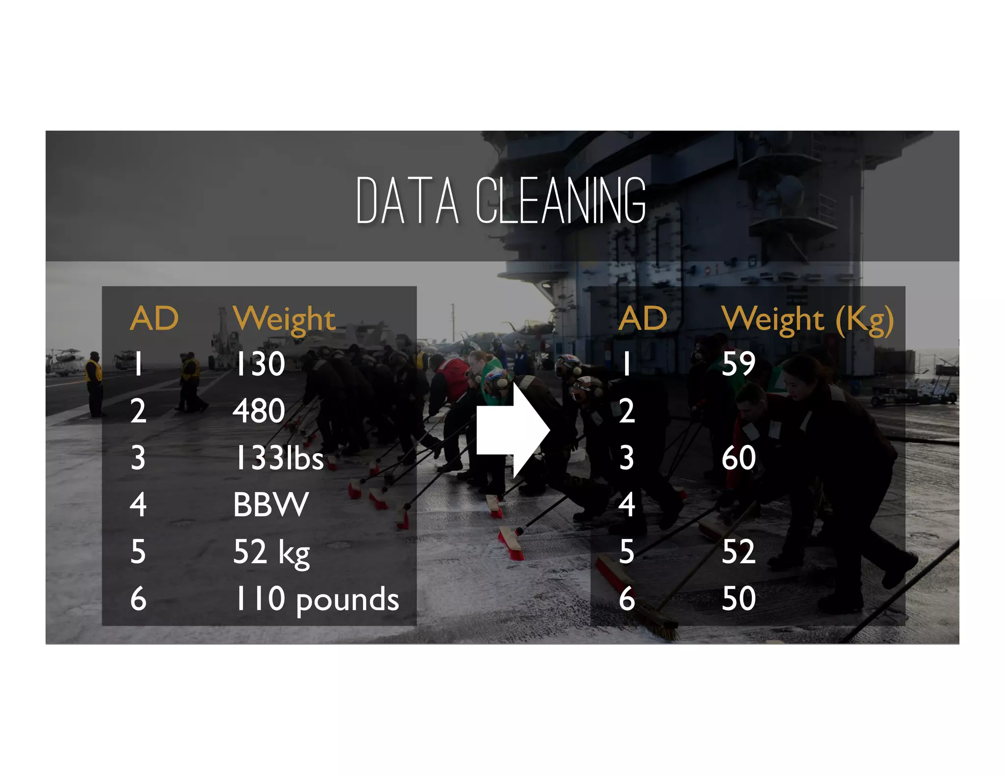 Data Cleaning
AD Weight
1  130
2  480
3  133lbs
4  BBW
5  52 kg
6  110 pounds
AD Weight (Kg)
1  59
2 
3  60
4 
5  52
6  50
 