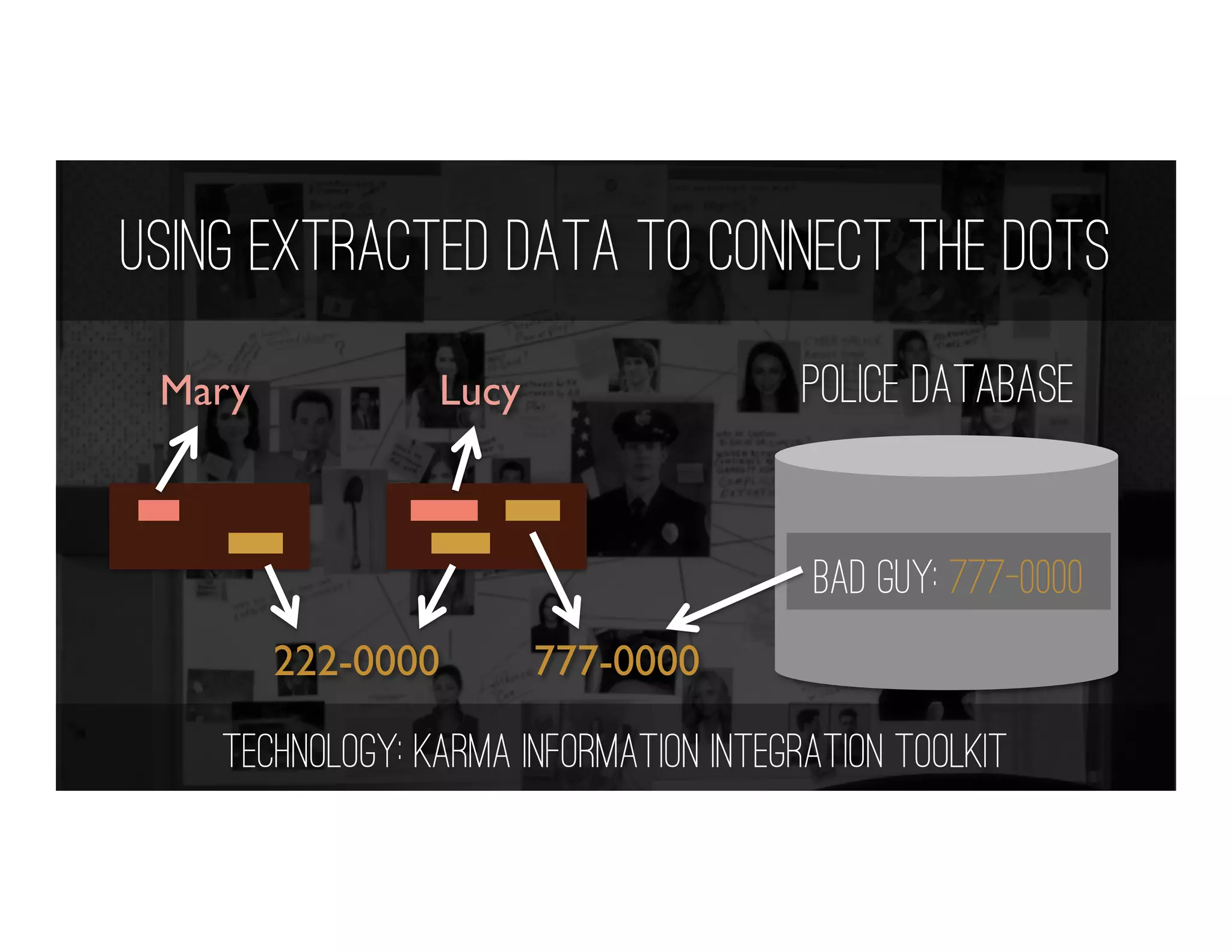 Using Extracted Data to Connect the Dots
Mary Lucy
222-0000 777-0000
Police Database
Bad Guy: 777-0000
Technology: Karma Information Integration Toolkit
 