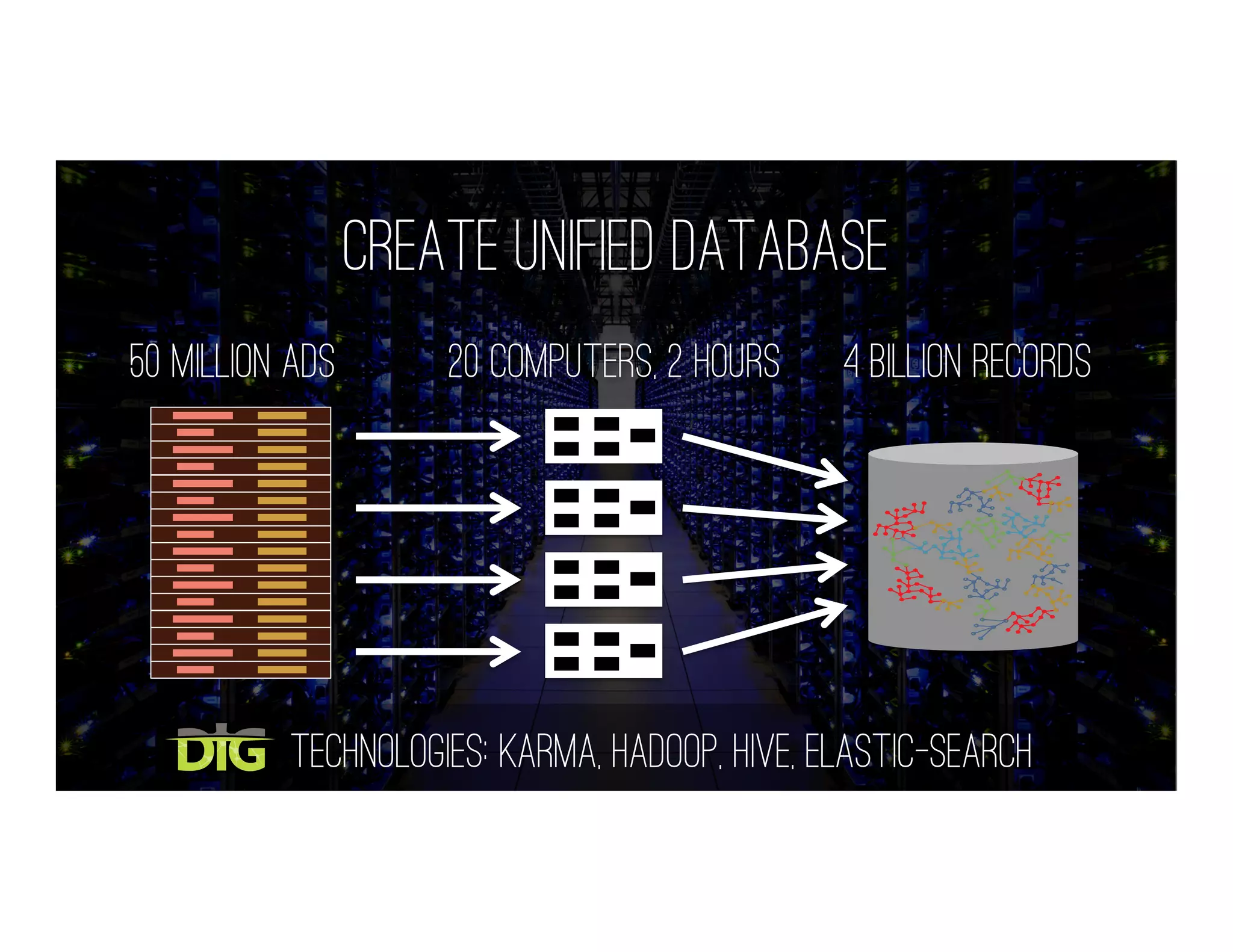 Create Unified Database
50 Million Ads
Technologies: Karma, Hadoop, Hive, Elastic-Search
20 Computers, 2 Hours 4 Billion Records
 