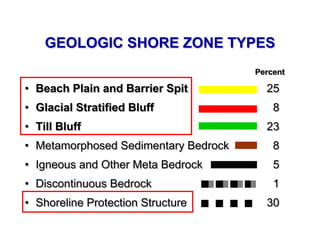 GEOLOGIC SHORE ZONE TYPES
                                      Percent

• Beach Plain and Barrier Spit          25
• Glacial Stratified Bluff                8
• Till Bluff                            23
• Metamorphosed Sedimentary Bedrock       8
• Igneous and Other Meta Bedrock          5
• Discontinuous Bedrock                   1
• Shoreline Protection Structure        30
 