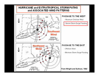 Southeast
              Wind



Northeast
  Wind




                        From Wright and Sullivan, 1982
 