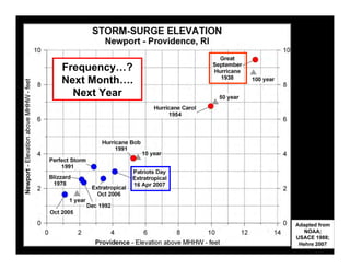 Frequency…?
Next Month….
  Next Year




               Adapted from
                  NOAA;
               USACE 1988;
                Hehre 2007
 