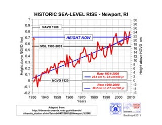 HEIGHT NOW




                       Adapted from:
        http://tidesandcurrents.noaa.gov/sltrends/
sltrends_station.shtml?stnid=8452660%20Newport,%20RI
                                                       Boothroyd 2011
 