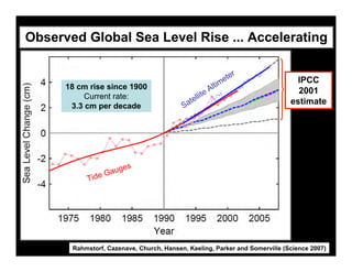 Observed Global Sea Level Rise ... Accelerating

                                                                 ter
                                                           i   me             IPCC
      18 cm rise since 1900
                                                     e Alt                     2001
           Current rate:                         llit
       3.3 cm per decade                  Sate                               estimate




                    es
                Gaug
           Tide




       Rahmstorf, Cazenave, Church, Hansen, Keeling, Parker and Somerville (Science 2007)
 