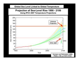 Global Sea Level Linked to Global Temperature

Projection of Sea-Level Rise 1990 - 2100
     Using IPCC 2007 Temperature Projections



                                      Extreme
                                     Projection




                                     IPCC 2007




                                         Vermeer and Rahmstorf, 2009,
                                          PNAS, v106, p 21537-21532
 