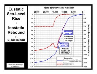 Eustatic
Sea-Level
  Rise
    +
Isostatic
Rebound                      Laurentide
     at                      Ice Sheet?
                              Laurentide
                             2m.100yr-1
                               Ice Sheet?
Block Island                   2m.100yr-1



                            Antarctic
                        Antarctic Ice
                           Ice Sheet?
                           Sheet?
                          2-5m.100yr-1
                        2-5m.100yr-1

                              Explanation



Oakley and Boothroyd,
    in prep 2011
 