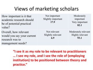 Views of marketing scholars
How important is it that
academic research should
be of potential practical
value?
Not important
Slightly important
17.9
Moderately
important
Very important
82.1
Overall, how relevant
would you say your current
research was to
management needs?
Not relevant
Slightly relevant
6.9
Moderately relevant
Highly relevant
93.1
“I see it as my role to be relevant to practitioners
… I see my role, and I see the role of (employing
institution) to be positioned between theory and
practice.”
 
