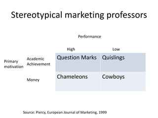 Stereotypical marketing professors
Question Marks Quislings
Chameleons Cowboys
Primary
motivation
Academic
Achievement
Money
Performance
High Low
Source: Piercy, European Journal of Marketing, 1999
 